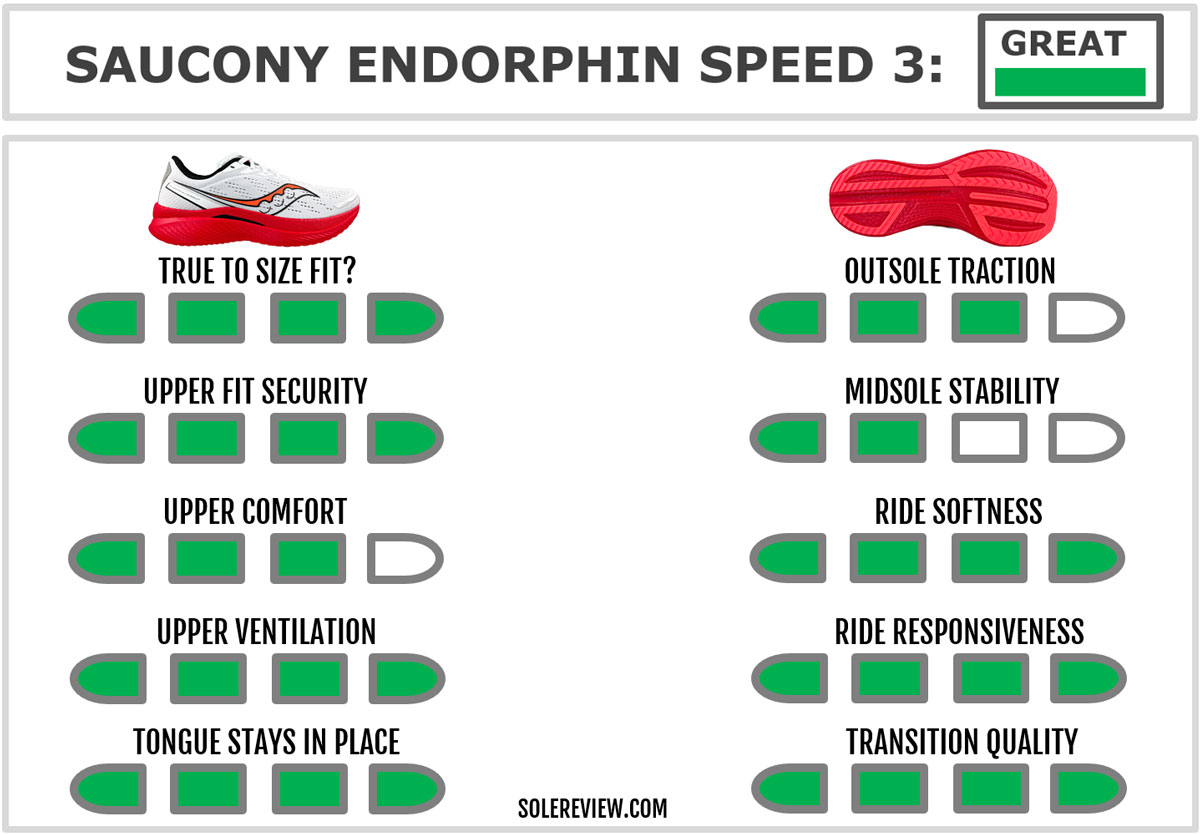 The overall score of the Saucony Endorphin Speed 3.
