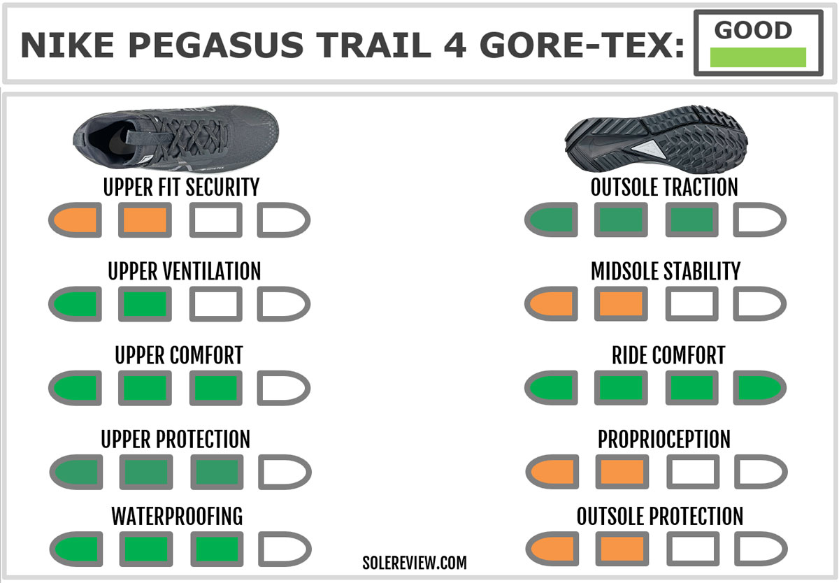 The overall rating of the Nike React Pegasus Trail 4 Gore-Tex.
