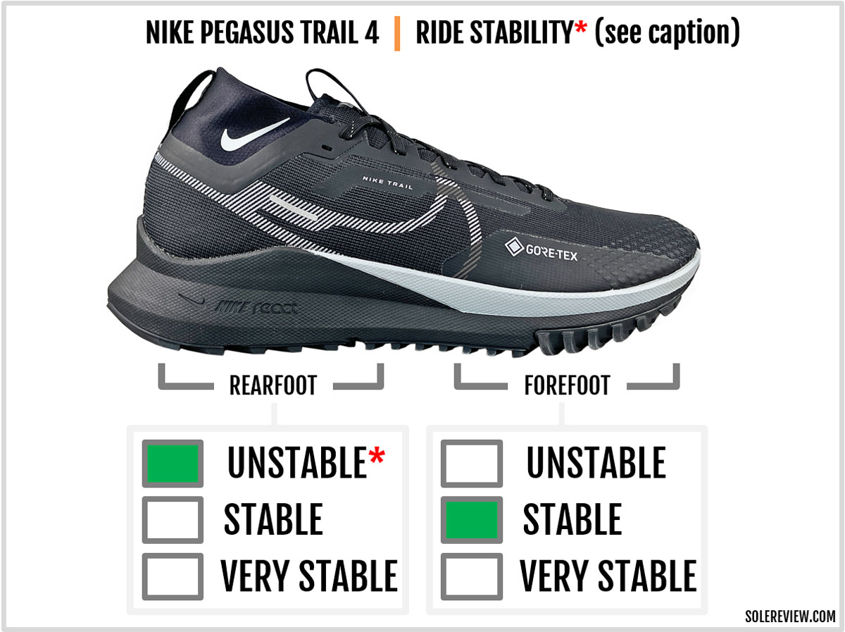 The midsole stability of the Nike React Pegasus Trail 4 Gore-Tex.