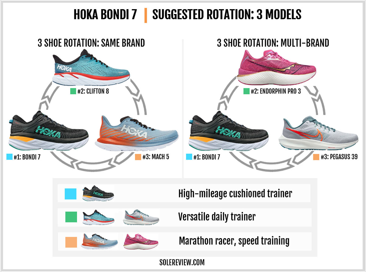 Which shoes to rotate with the Hoka Bondi 7?
