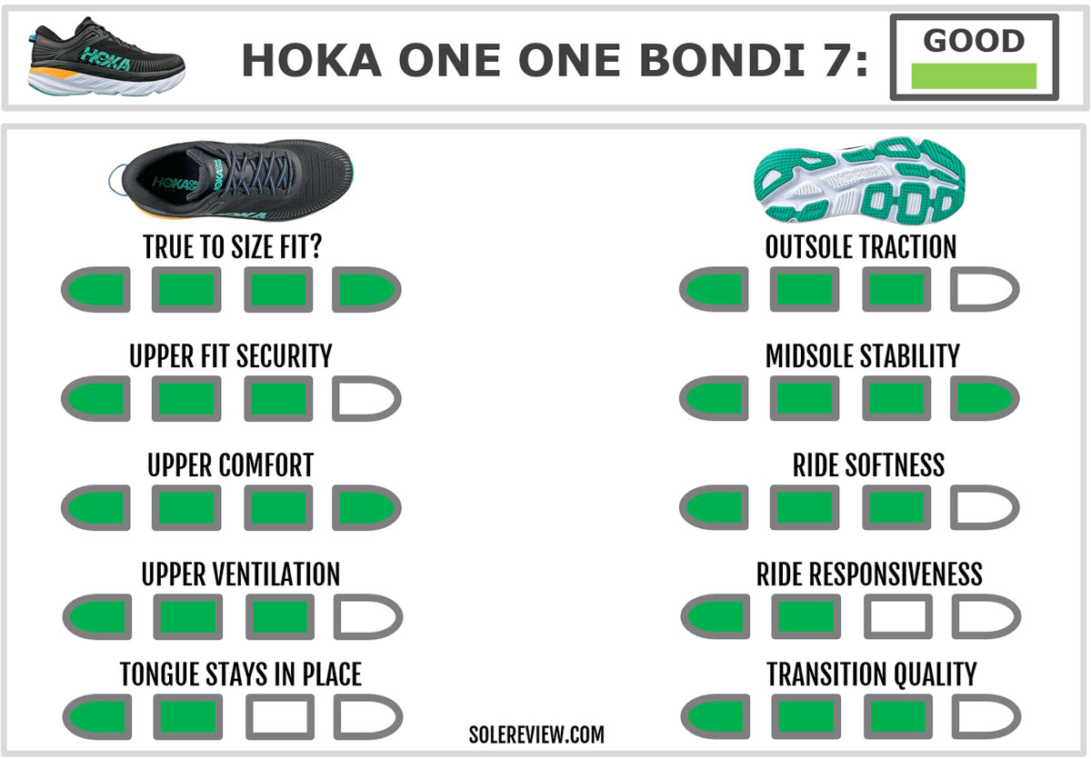 The overall score of the Hoka Bondi 7.