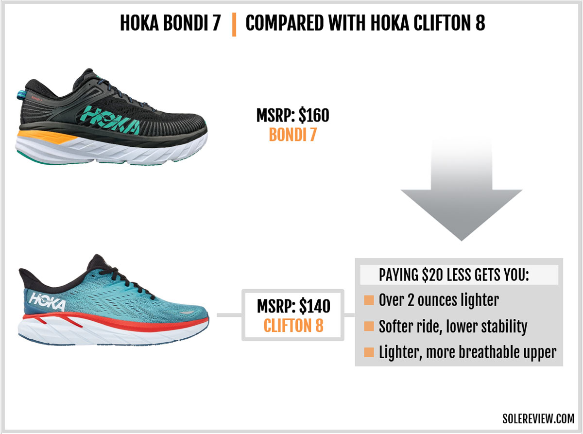 The difference between Hoka Bondi 7 and Hoka Clifton 8.