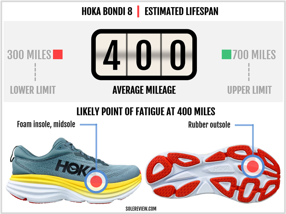 Is the Hoka Bondi 8 durable?