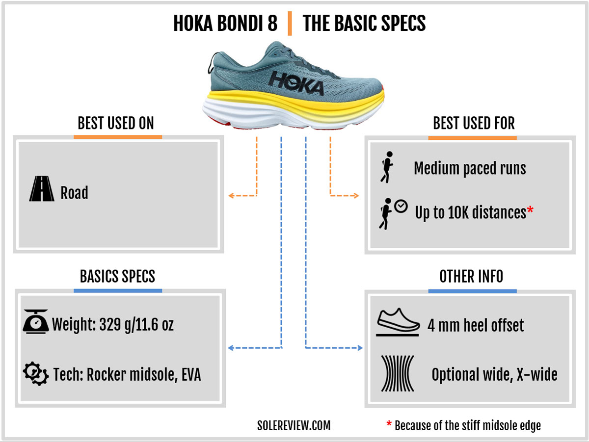 The basic specs of the Hoka Bondi 8.
