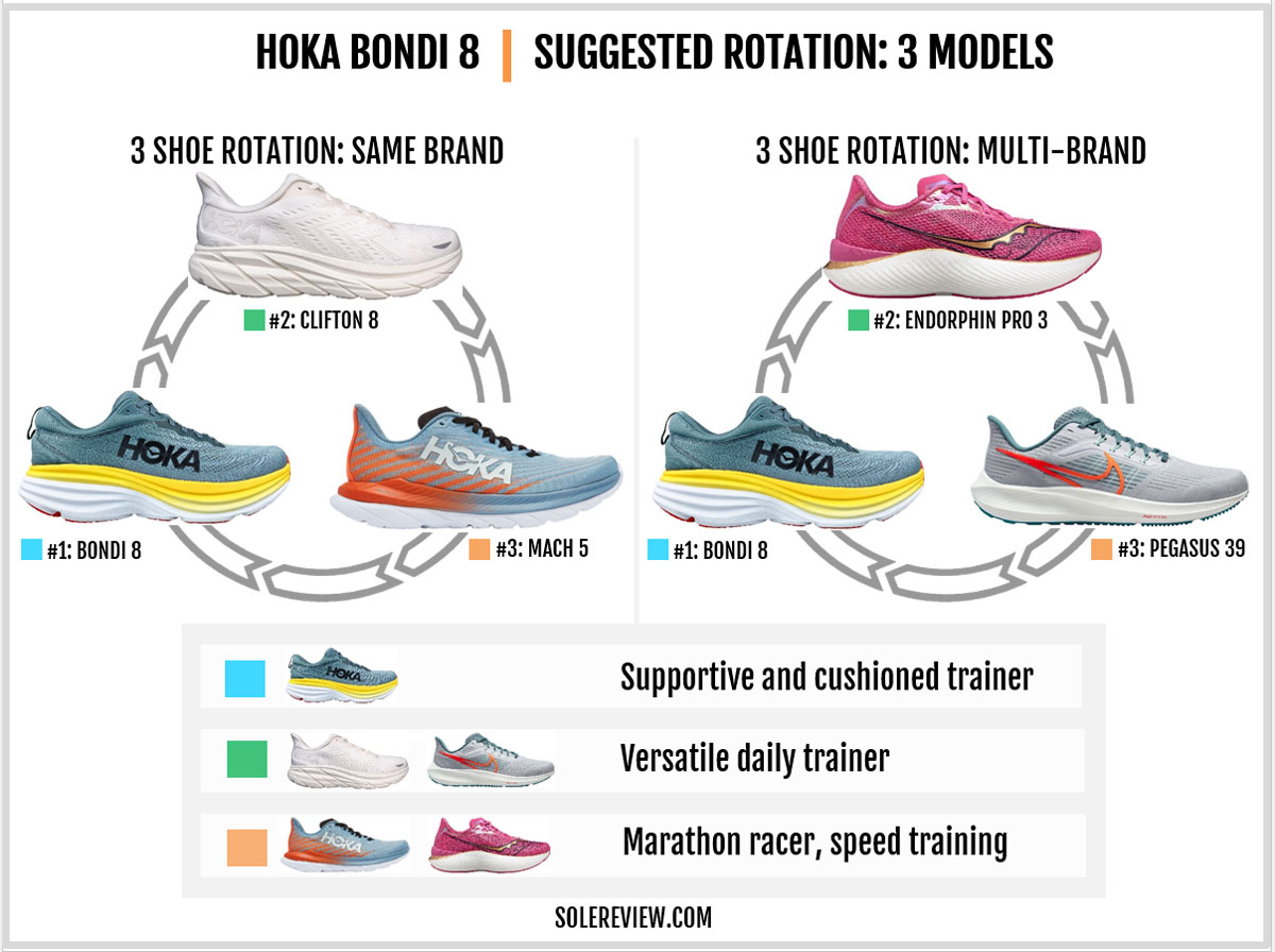 Which shoes to rotate with the Hoka Bondi 8?