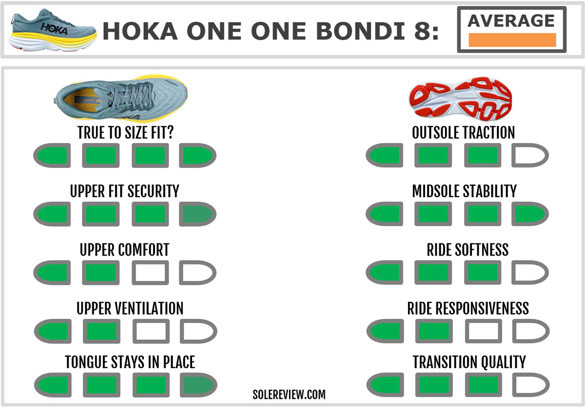 The overall score of the Hoka Bondi 8.