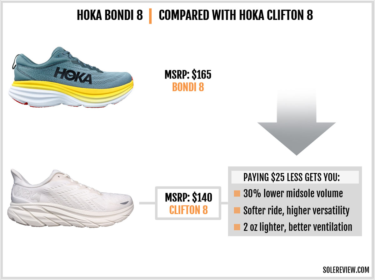 The Hoka Bondi 8 compared with Hoka Clifton 8.