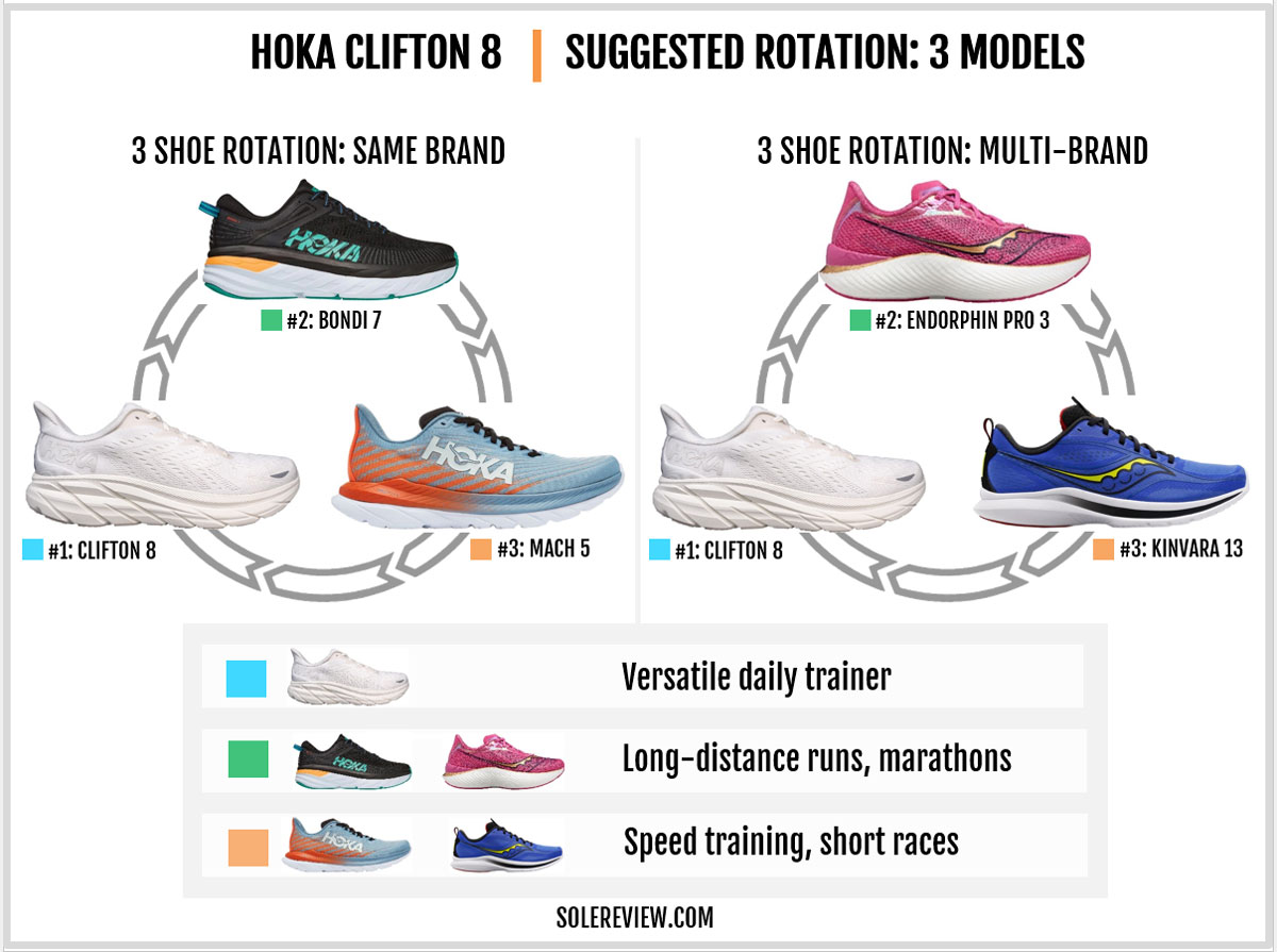 Which shoes to rotate with the Hoka Clifton 8?