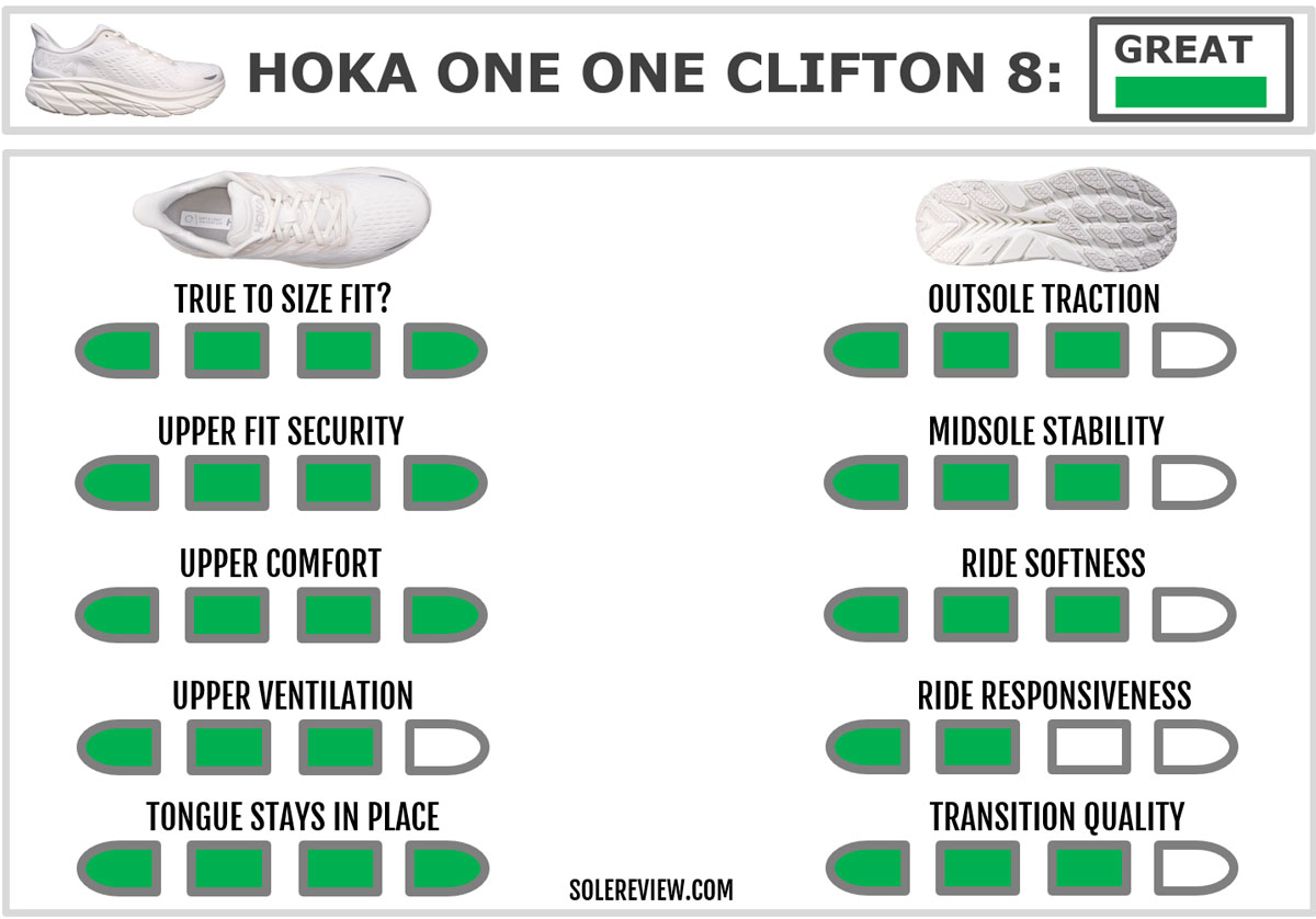 The overall score of the Hoka Clifton 8.