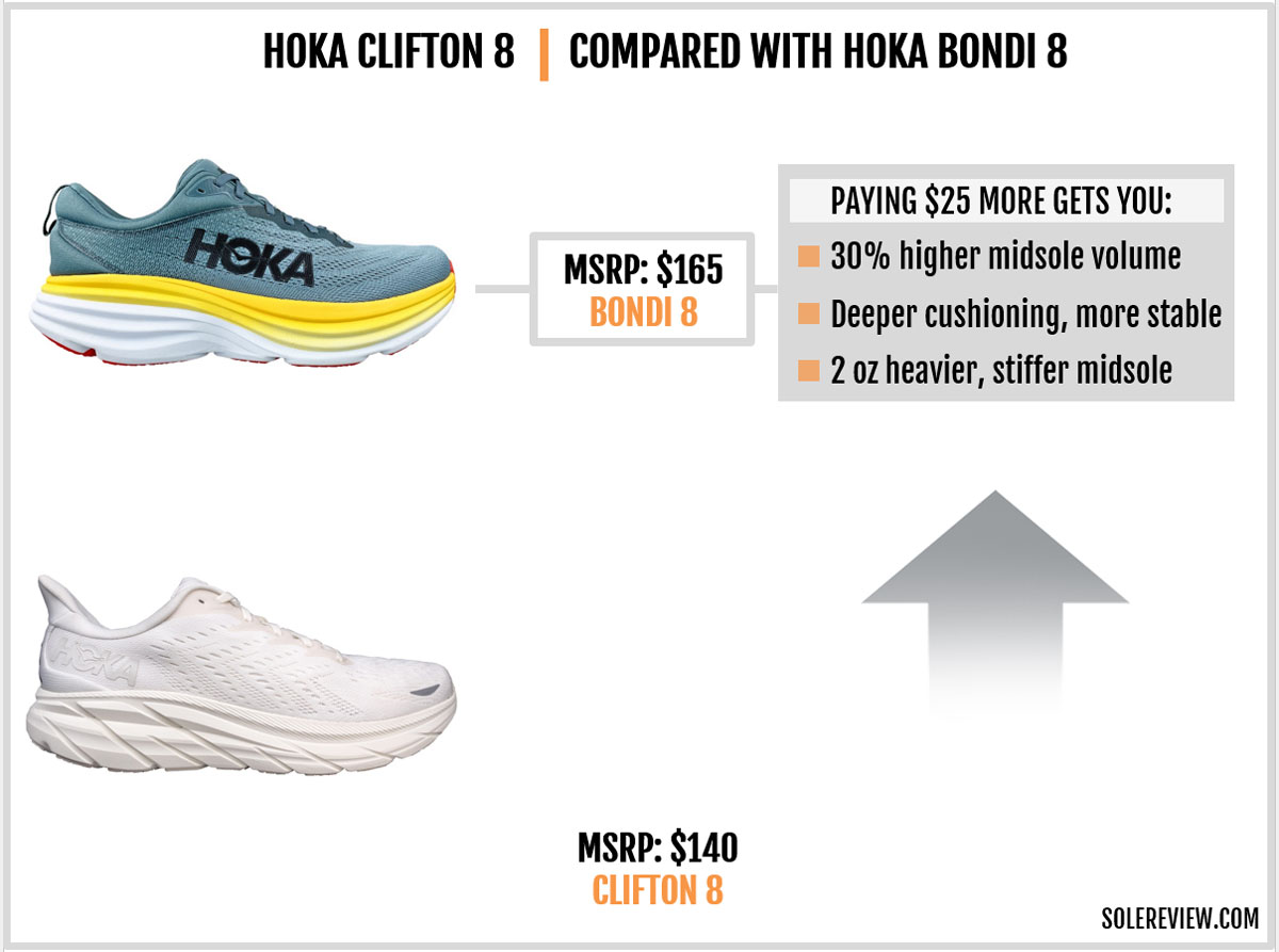 The Hoka Clifton 8 compared to Hoka Bondi 8.
