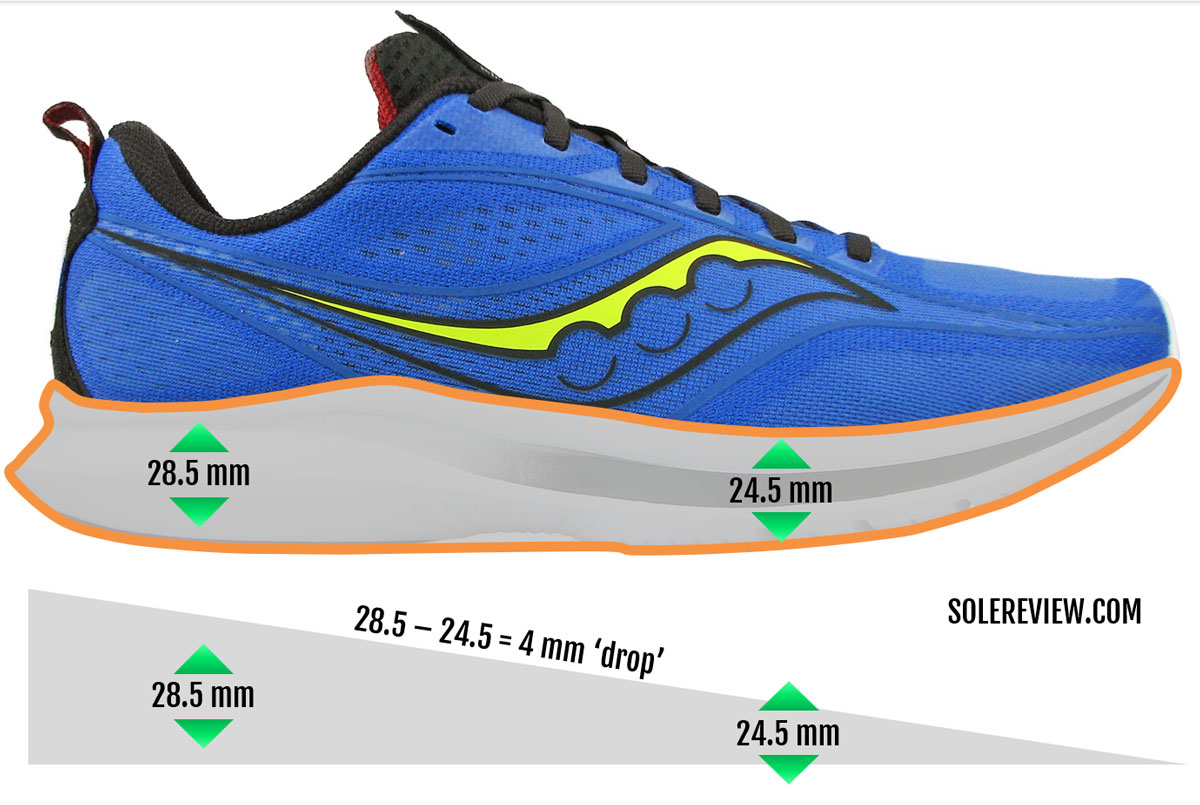 The calculation of a running shoe heel drop.