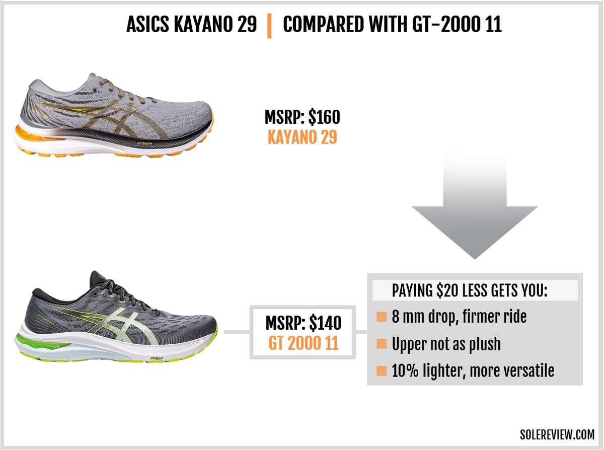 The Asics Kayano 29 compared with Asics GT-2000 11.