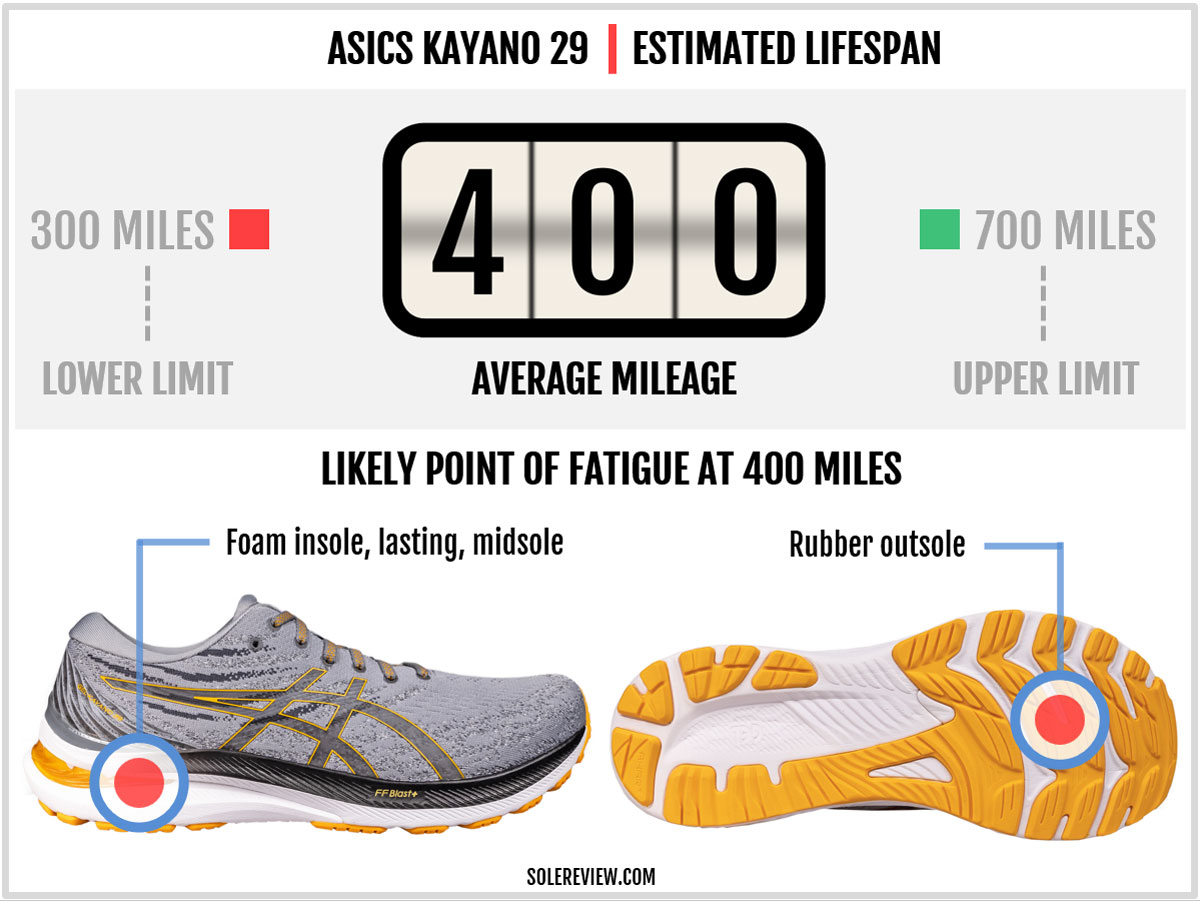 Is the Asics Kayano 29 durable?