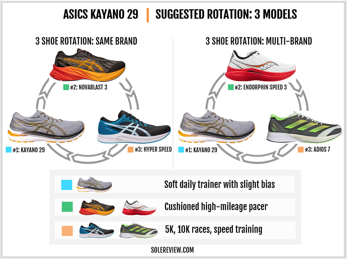 Which running shoes to rotate with the Asics Kayano 29?