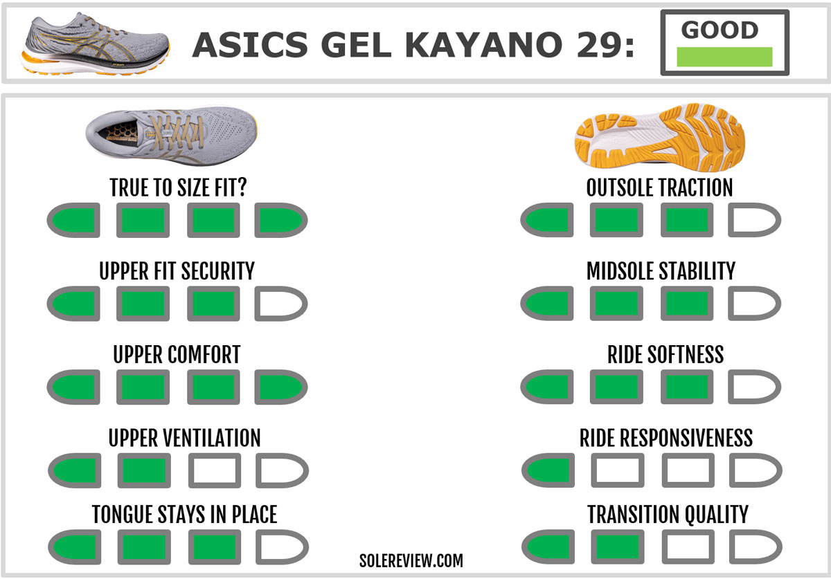 The overall rating of the Asics Kayano 29.