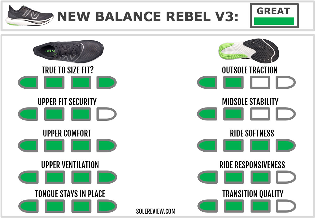 The overall score of the New Balance Fuelcell Rebel V3.