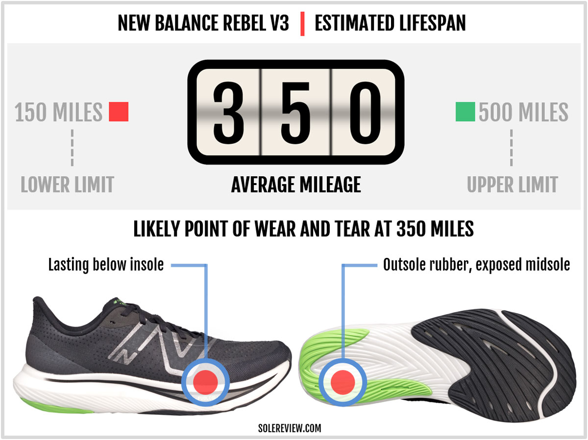 Is the New Balance Fuelcell Rebel V3 durable?