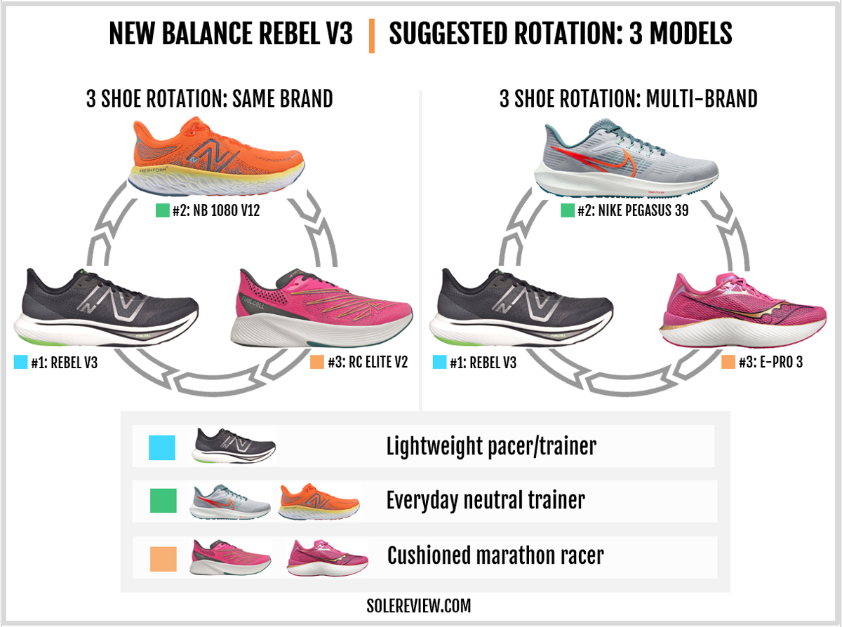 Which shoes to rotate with the New Balance Fuelcell Rebel V3?
