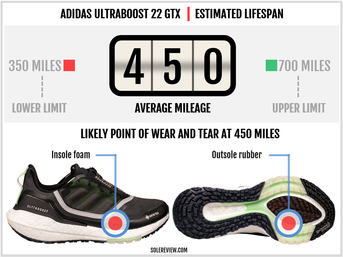 Is the adidas Ultraboost 22 Gore-Tex durable?