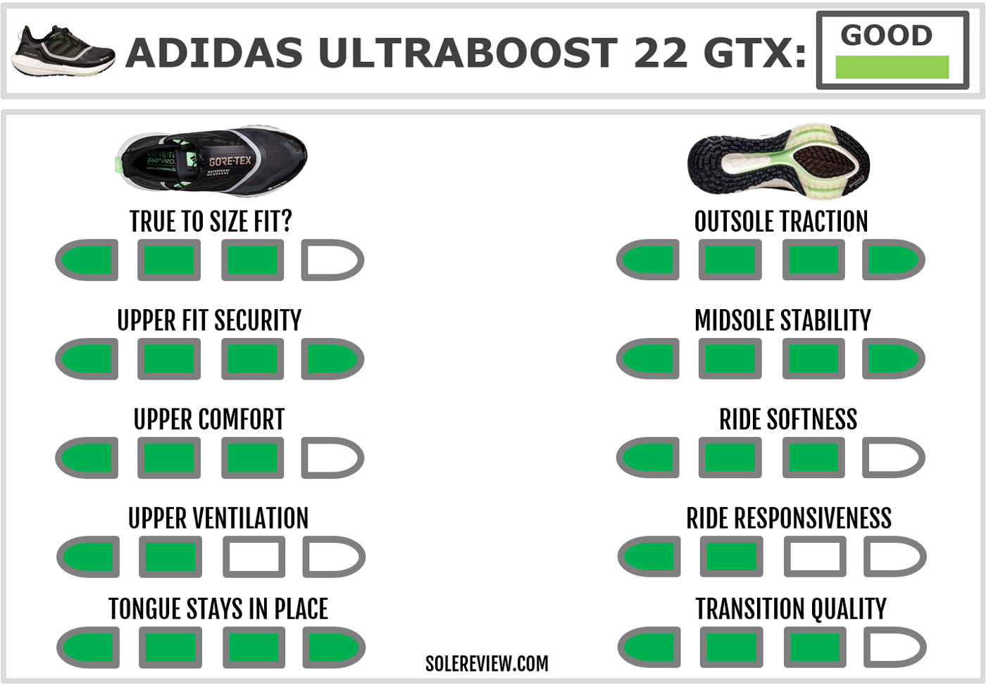 The overall score of the adidas Ultraboost 22 Gore-Tex.