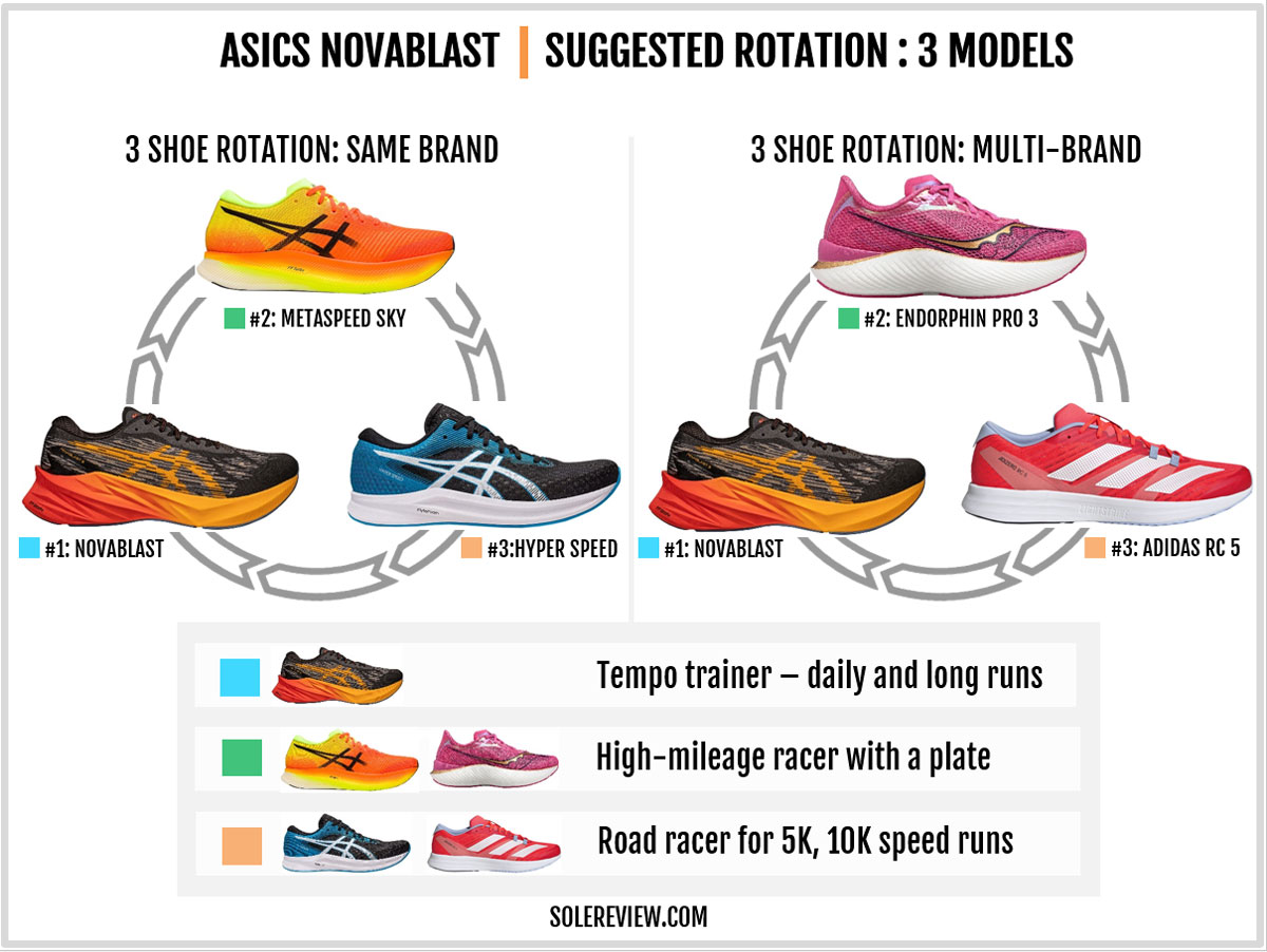 Which shoes to rotate with the Asics Novablast 3?