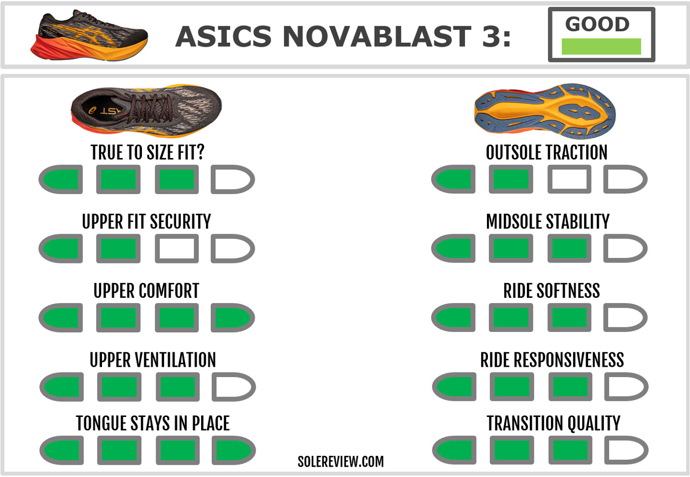 The overall score of the Asics Novablast 3.