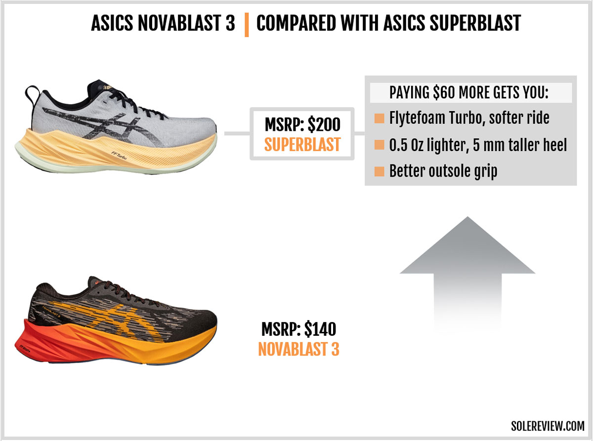 The Asics Novablast 3 compared with Asics Superblast.