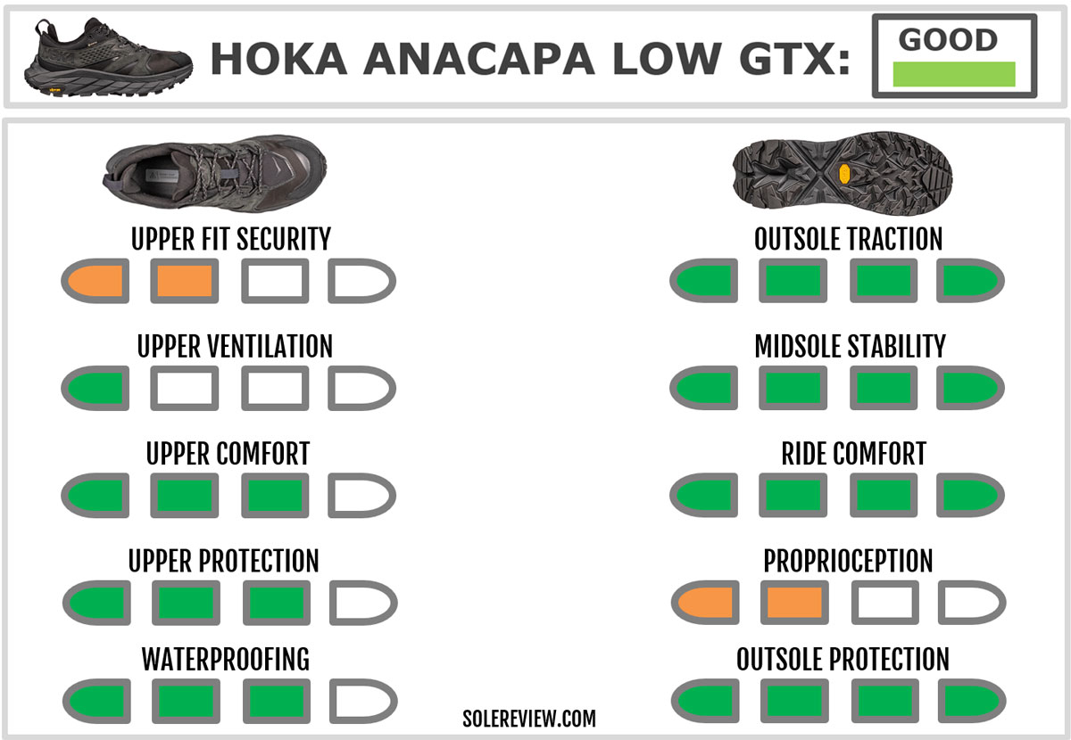 The overall score of the Hoka Anacapa Low Gore-Tex.