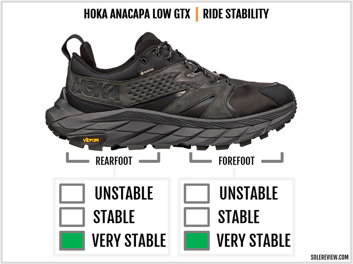 The ride stability of the Hoka Anacapa Low Gore-Tex.
