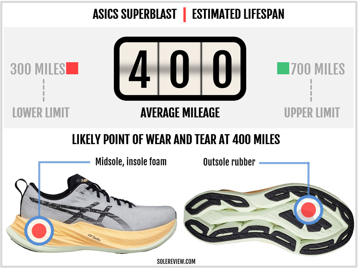 How durable is the Asics Superblast?