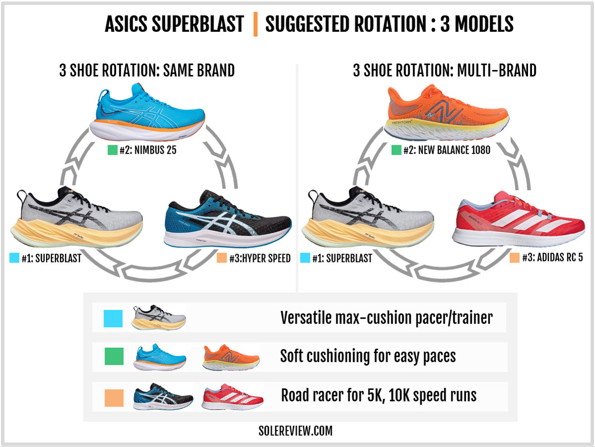 Rotation recommendation for the Asics Superblast.