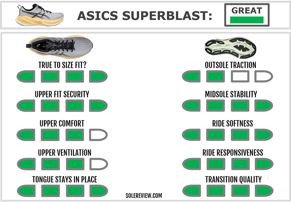 The overall rating of the Asics Superblast.