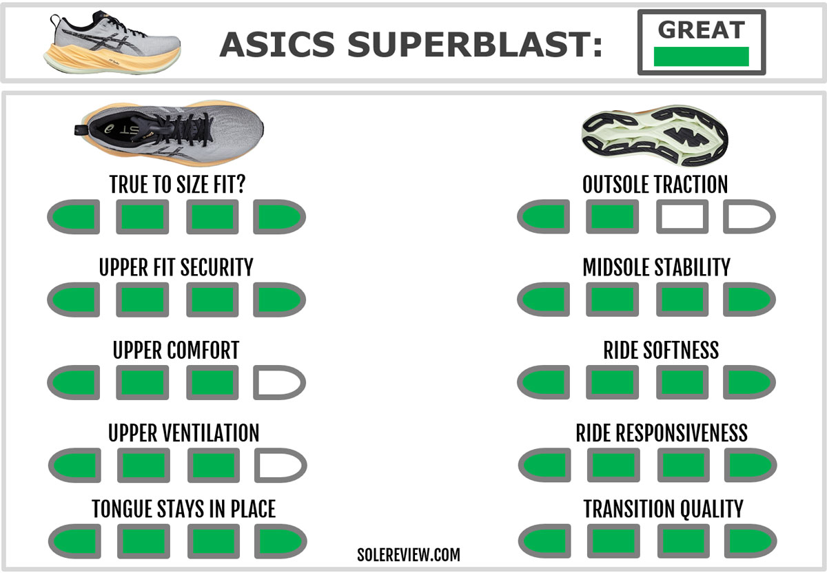 Scully desesperación Mesa final Asics Superblast Review