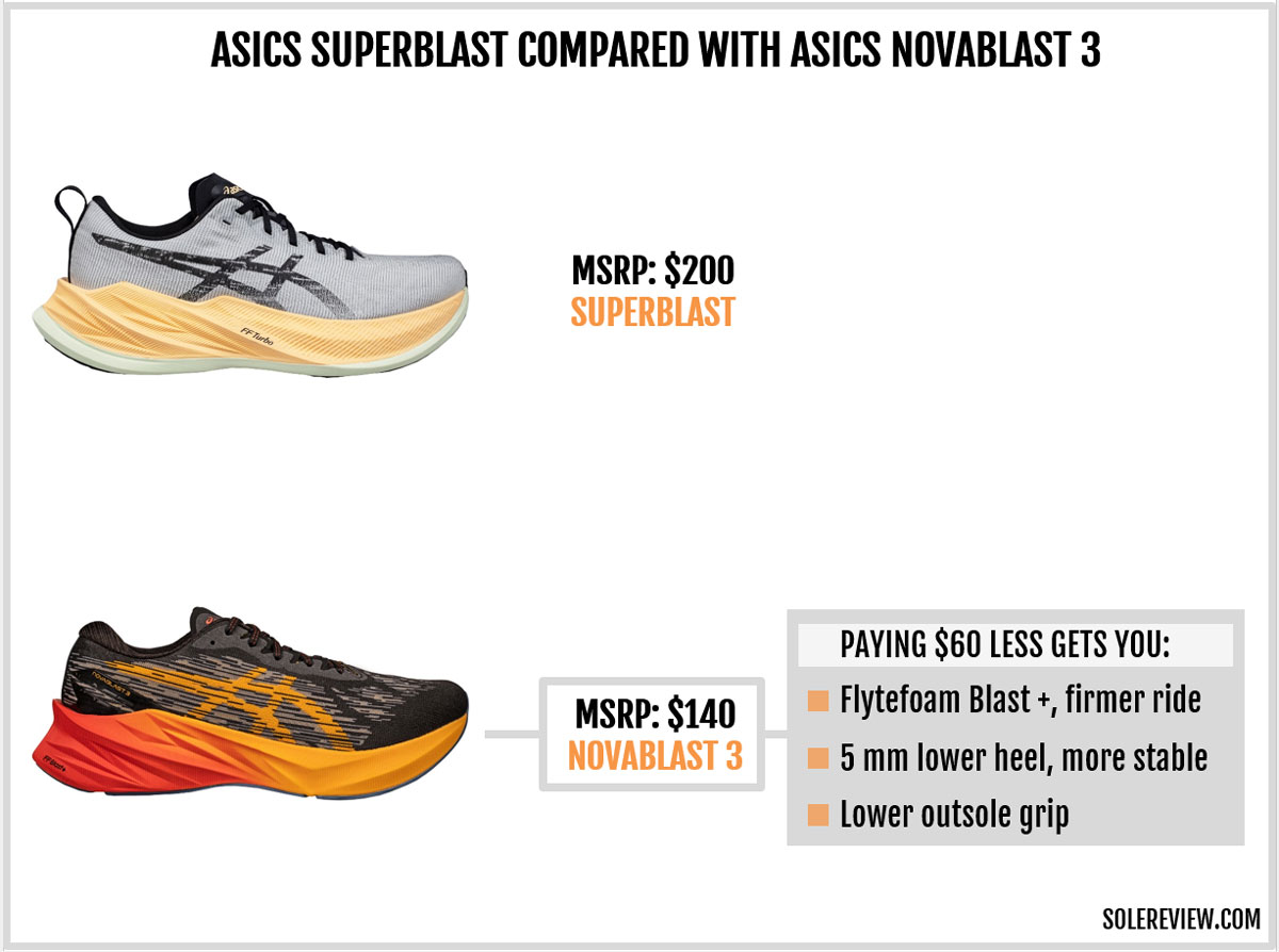 The Asics Superblast compared with Asics Novablast 3.