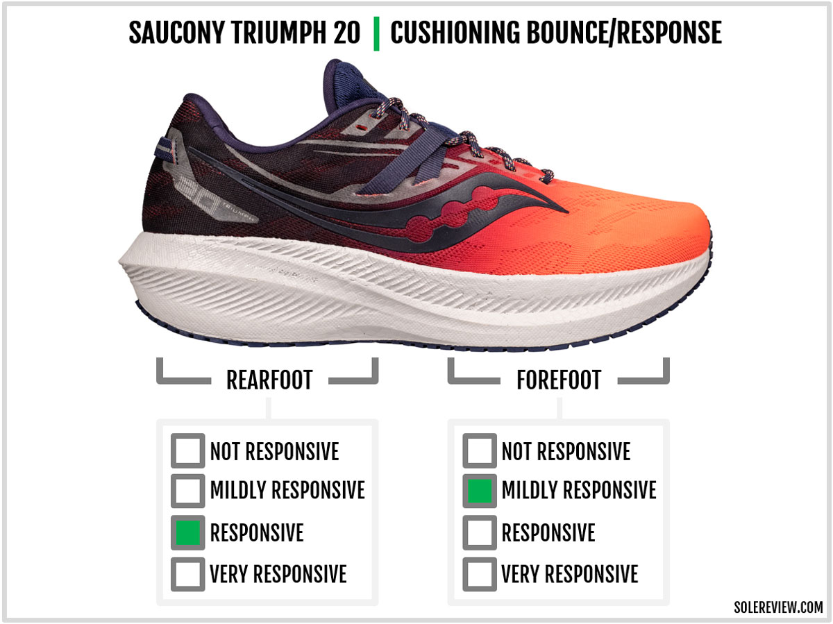 The cushioning bounce of the Saucony Triumph 20.