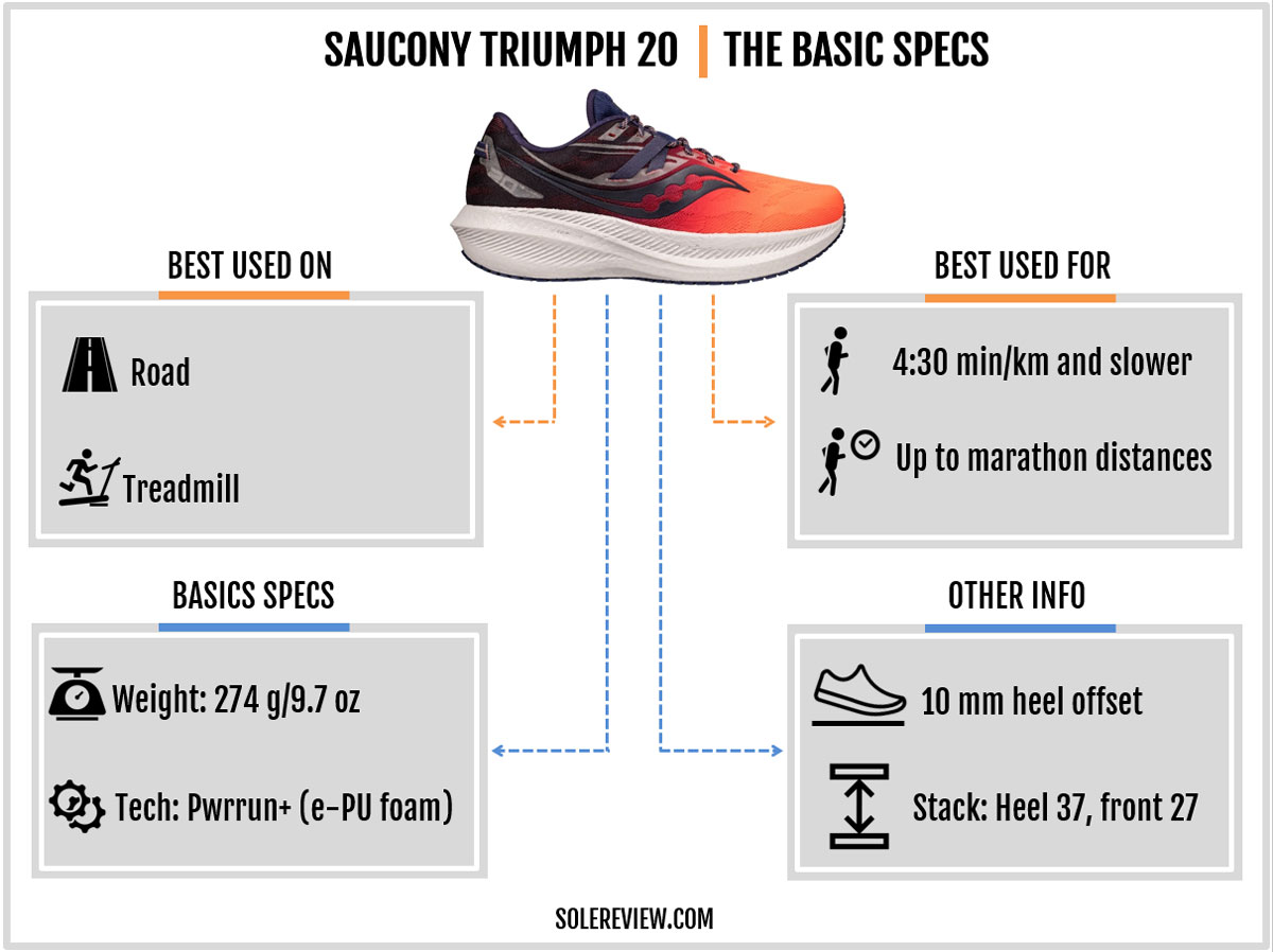 The basic specs of the Saucony Triumph 20.