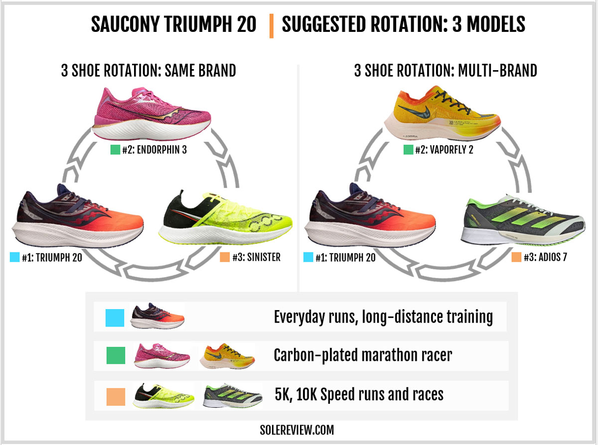 Recommended rotation with the Saucony Triumph 20.