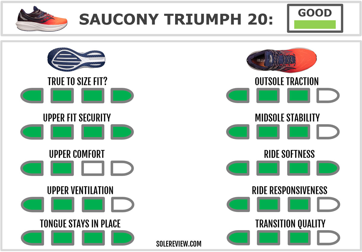 The overall score of the Saucony Triumph 20.
