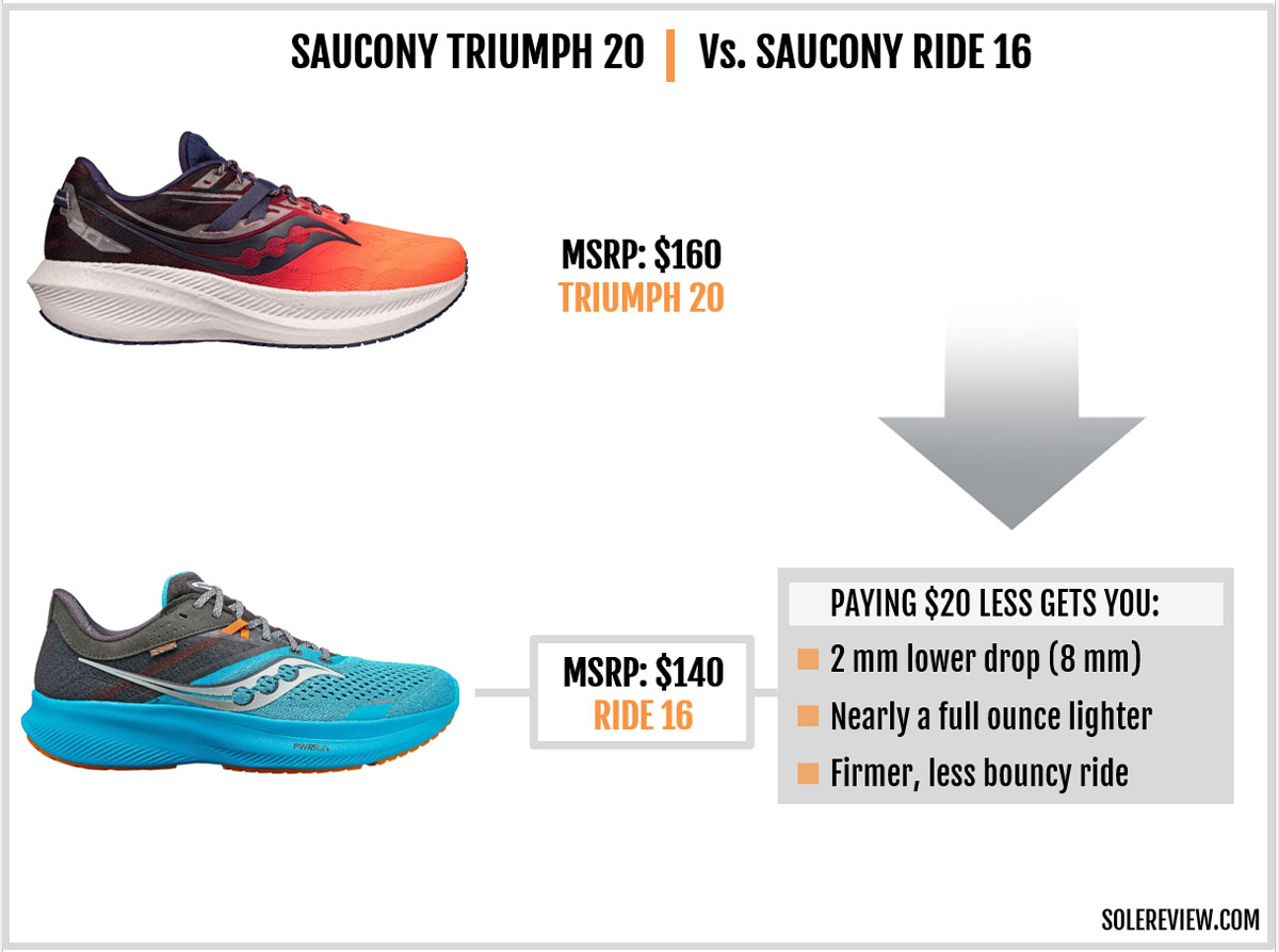 The Saucony Triumph 20 compared with Saucony Ride 16.