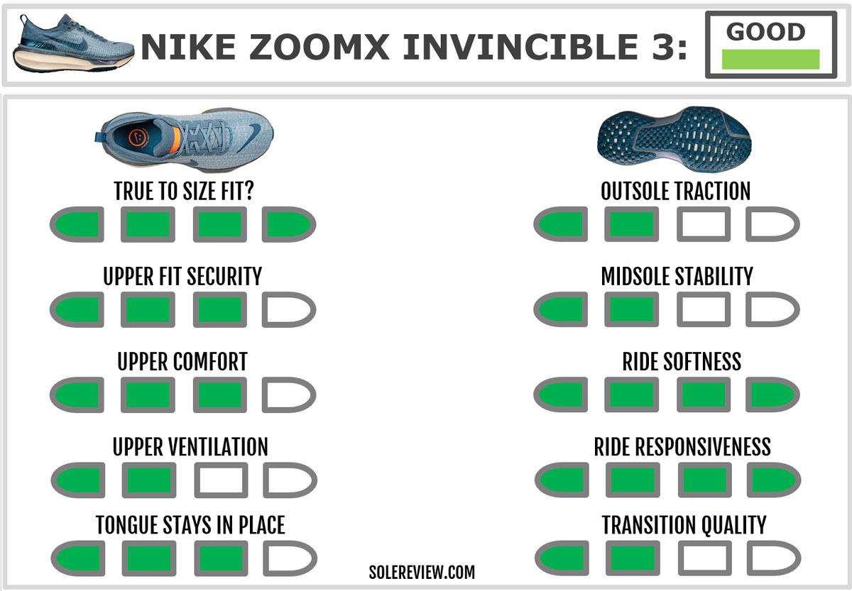 The overall score of the Nike Invincible 3.
