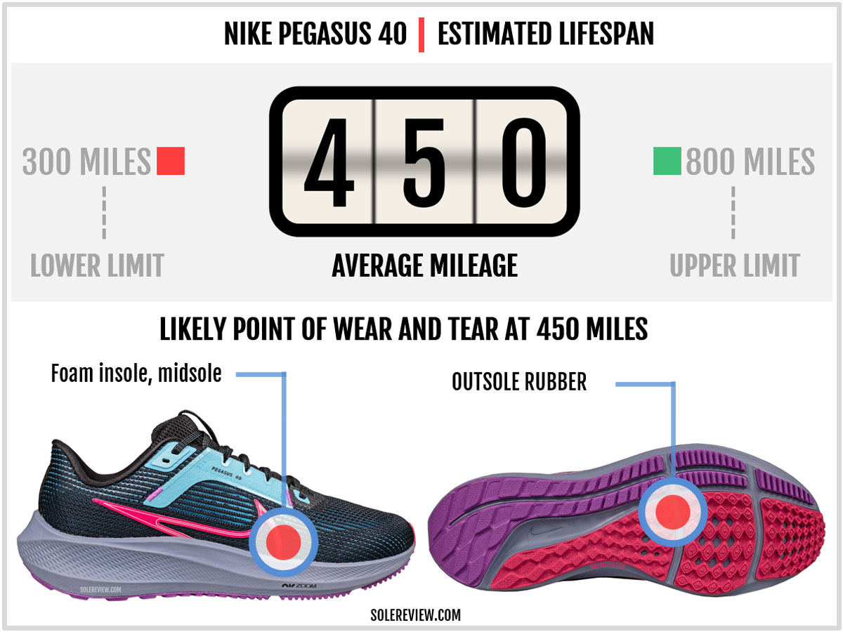 Is the Nike Pegasus 40 durable?