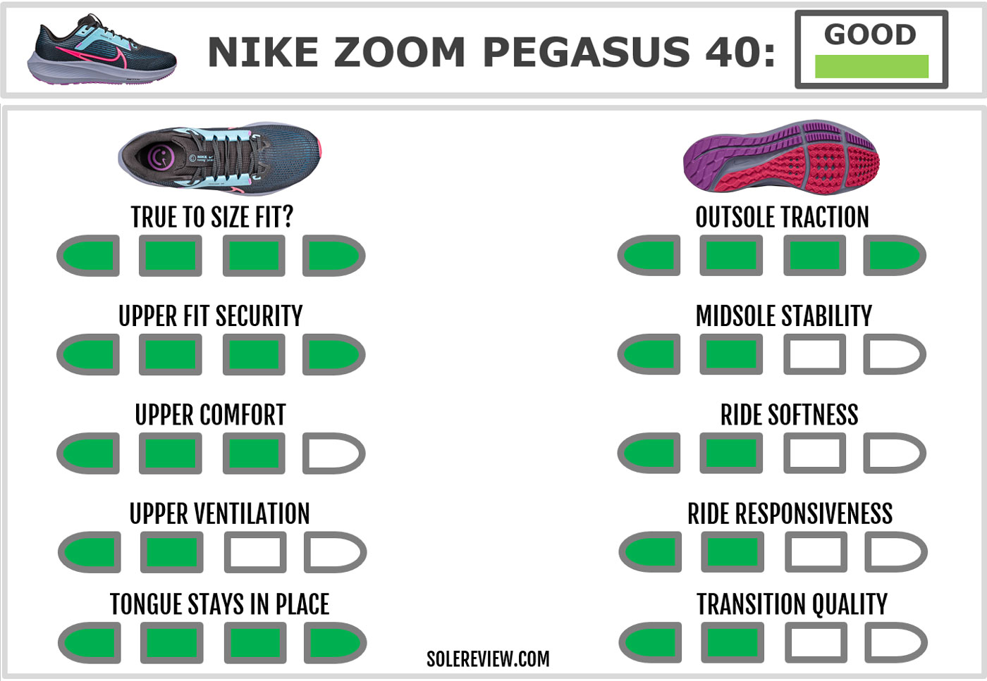 The overall score of the Nike Pegasus 40.