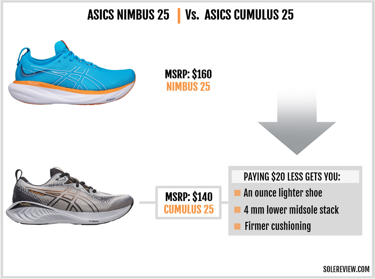 The Asics Nimbus 25 compared with Asics Cumulus 25.