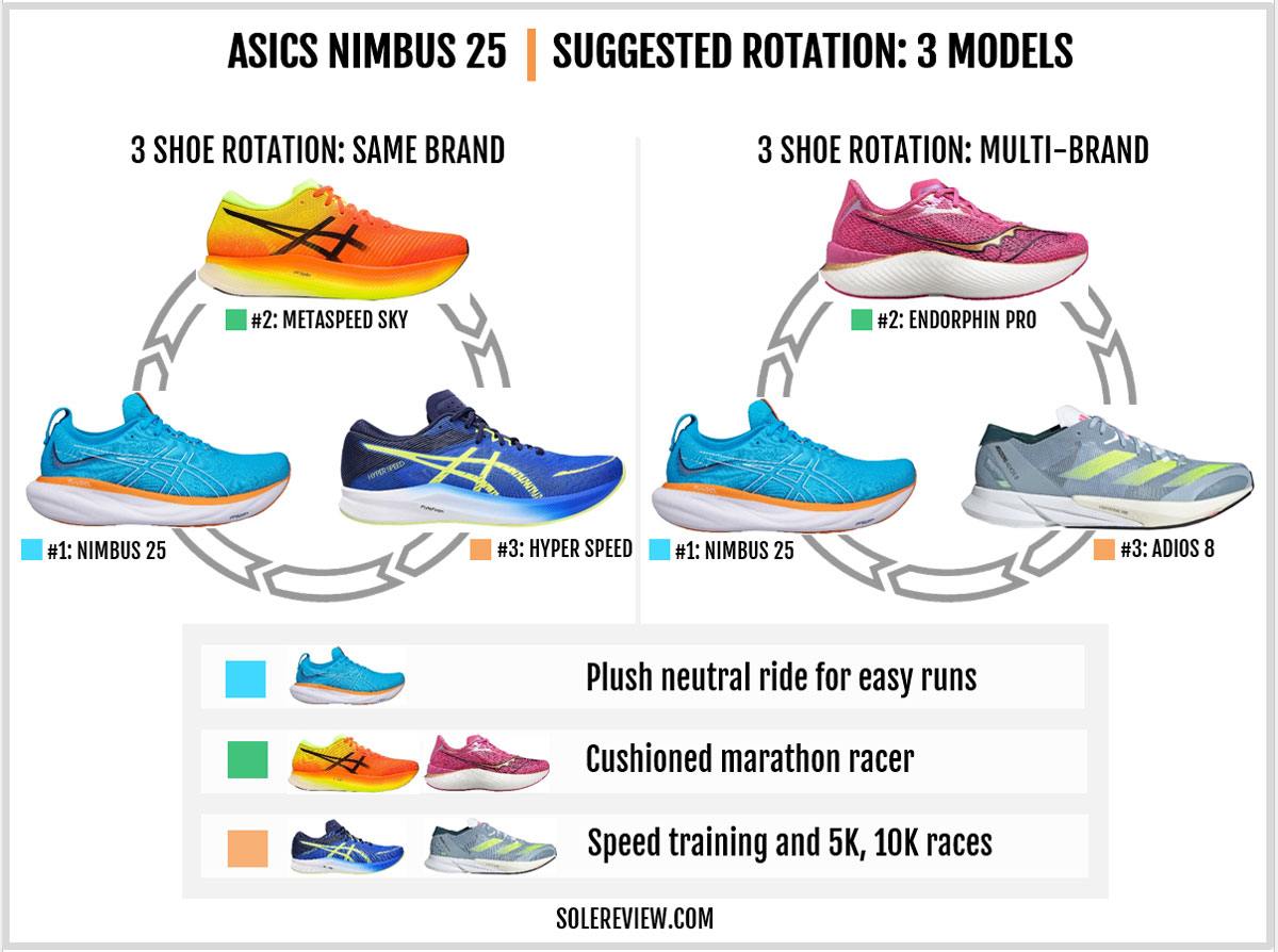 Recommended rotation with the Asics Nimbus 25.