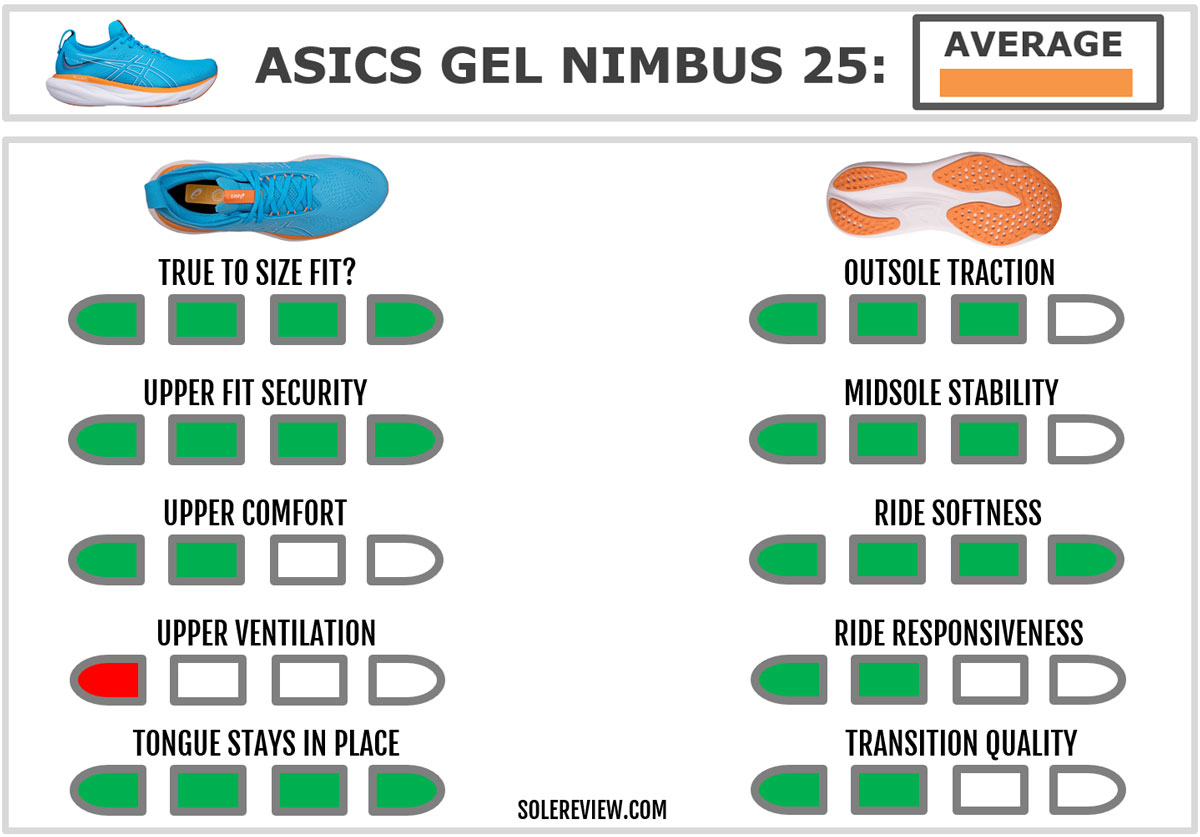 The overall score of the Asics Nimbus 25.