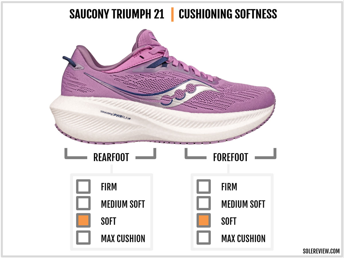 The cushioning softness of the Saucony Triumph 21.