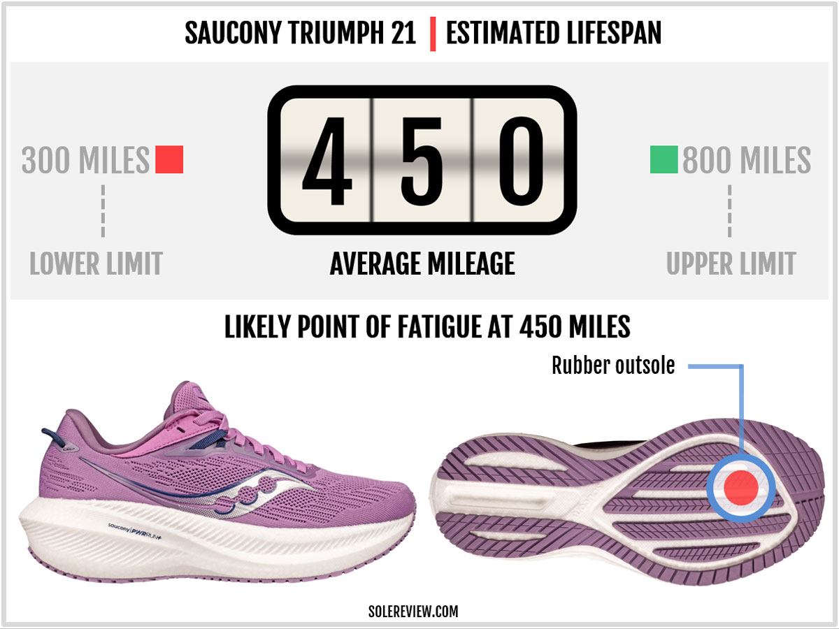 Is the Saucony Triumph 21 durable?