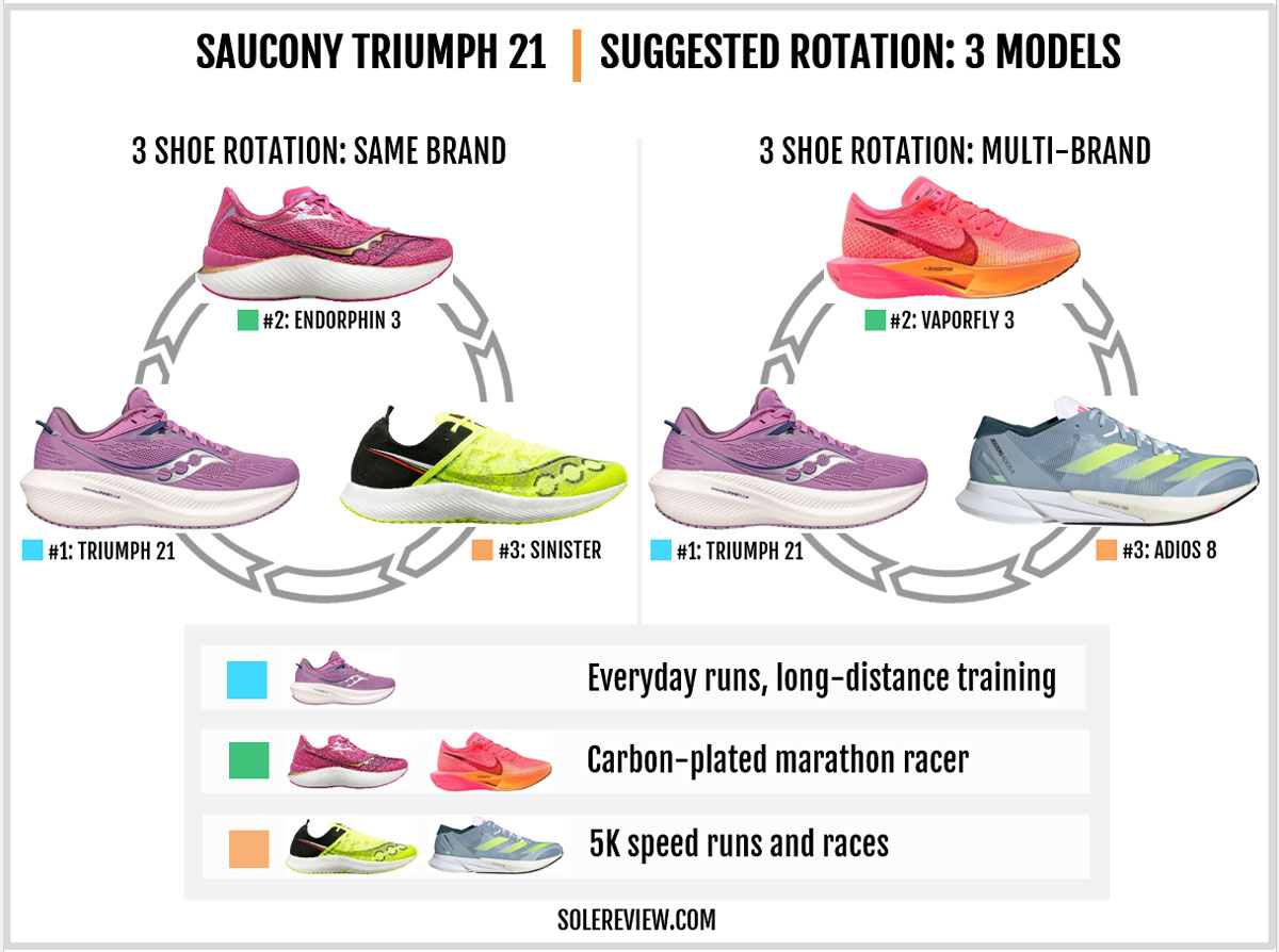 Recommended rotation with the Saucony Triumph 21.