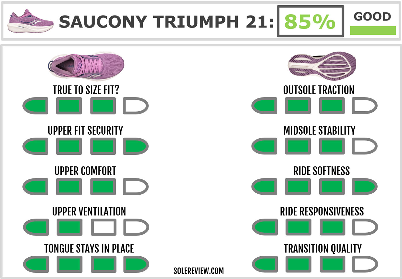 The overall score of the Saucony Triumph 21.