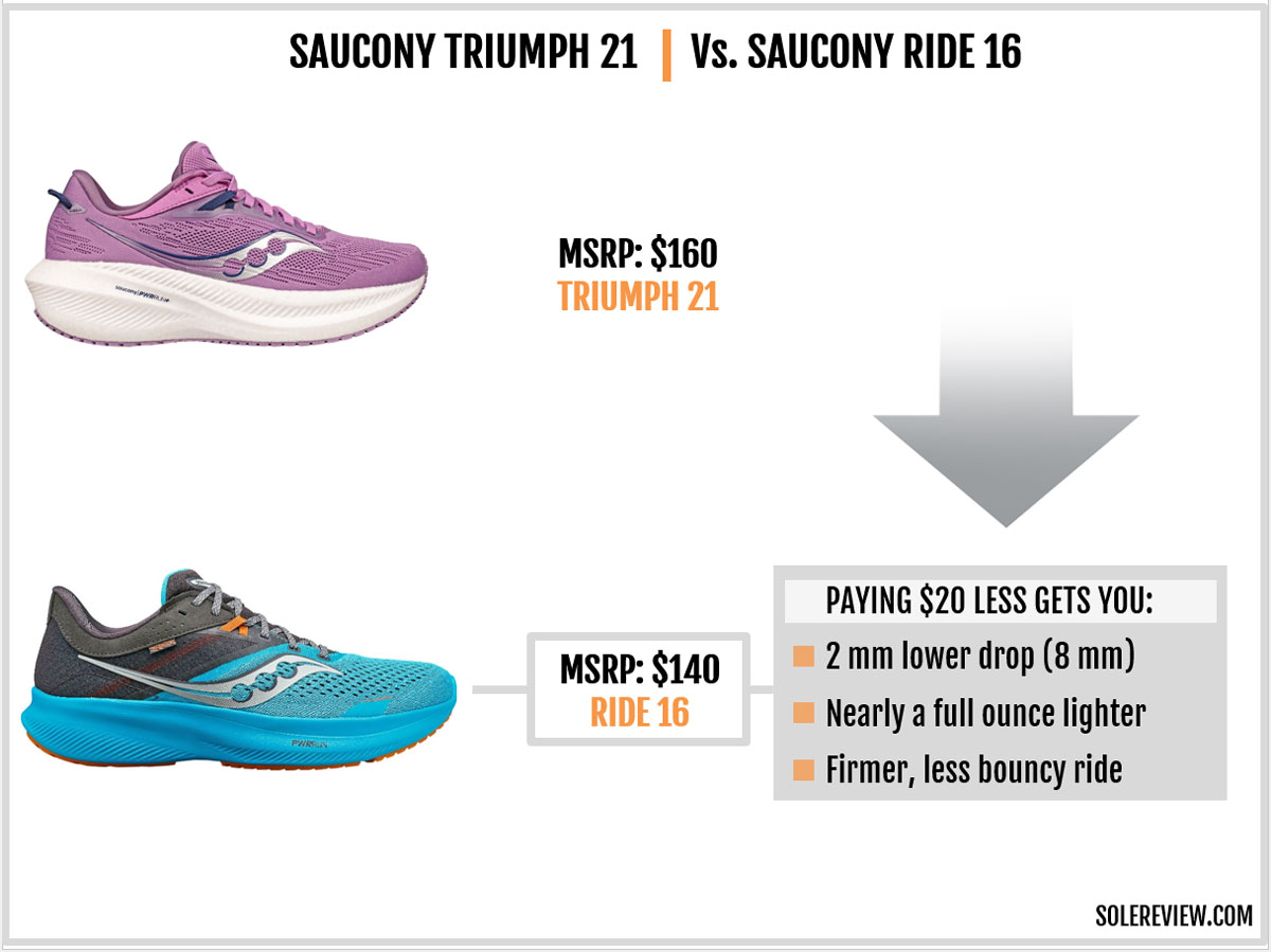 The Saucony Triumph 21 versus Saucony Ride 16.